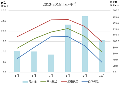 気象平均.png